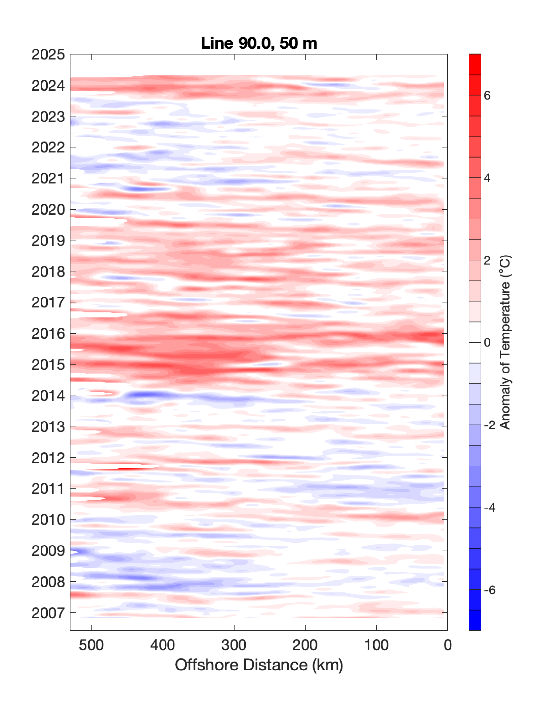 50m Water temperature anomaly Hovmoller digagram plot.
